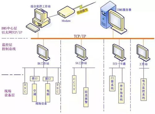 IBMS智能樓宇管理系統(tǒng)集成 核心弱電系統(tǒng)與計算機系統(tǒng)接口對接詳解